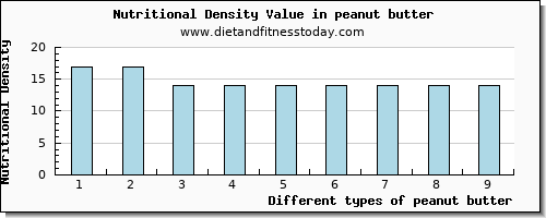 peanut butter water per 100g