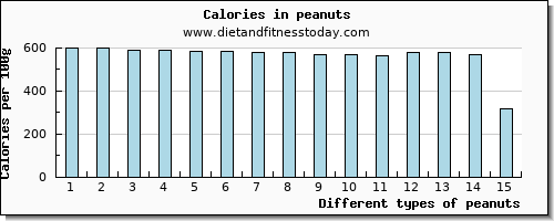 peanuts saturated fat per 100g