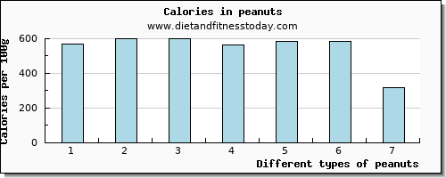 peanuts vitamin e per 100g