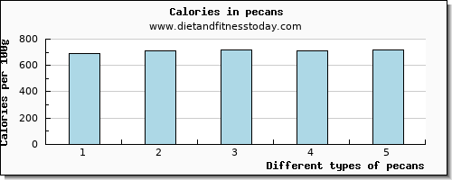 pecans calcium per 100g