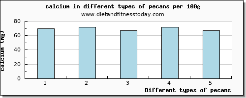 pecans calcium per 100g