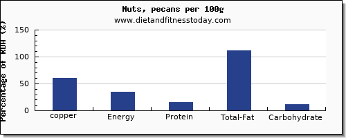 copper and nutrition facts in pecans per 100g