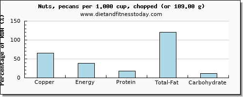 copper and nutritional content in pecans