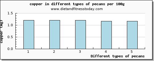 pecans copper per 100g