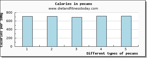 pecans iron per 100g