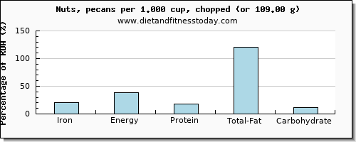 iron and nutritional content in pecans