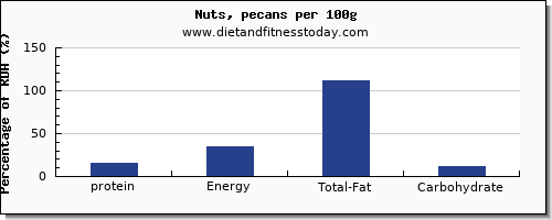 protein and nutrition facts in pecans per 100g