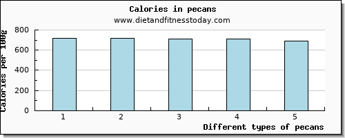 pecans saturated fat per 100g