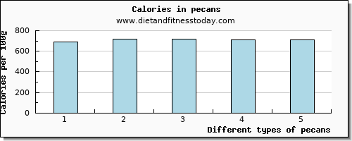 pecans starch per 100g