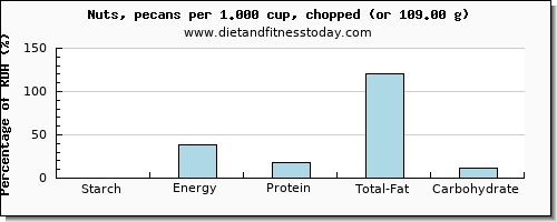 starch and nutritional content in pecans