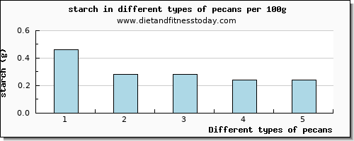 pecans starch per 100g