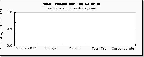 vitamin b12 and nutrition facts in pecans per 100 calories