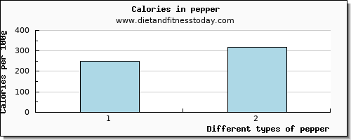 pepper caffeine per 100g