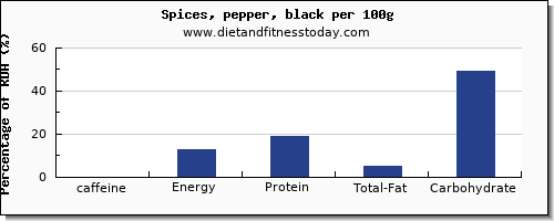 caffeine and nutrition facts in pepper per 100g