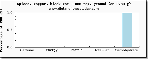 caffeine and nutritional content in pepper