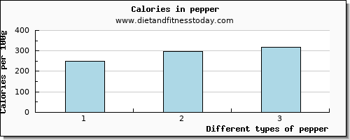 pepper copper per 100g