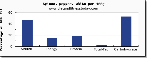 copper and nutrition facts in pepper per 100g