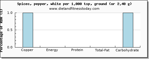 copper and nutritional content in pepper