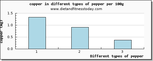 pepper copper per 100g