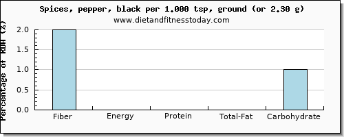 fiber and nutritional content in pepper