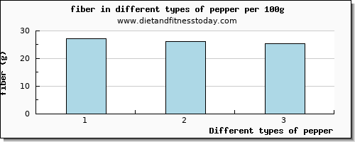 pepper fiber per 100g