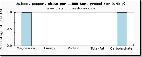 magnesium and nutritional content in pepper