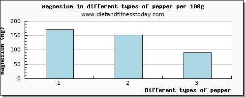 pepper magnesium per 100g