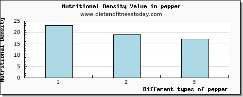 pepper riboflavin per 100g