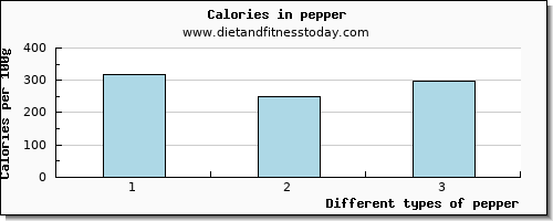 pepper selenium per 100g