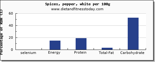 selenium and nutrition facts in pepper per 100g