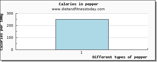 pepper tryptophan per 100g