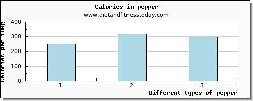 pepper vitamin d per 100g