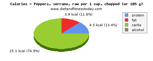 fiber, calories and nutritional content in peppers