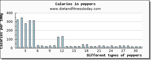 peppers fiber per 100g