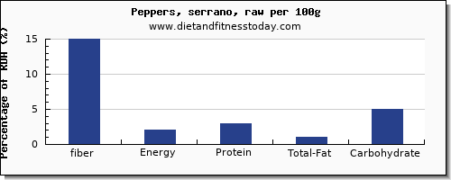 fiber and nutrition facts in peppers per 100g