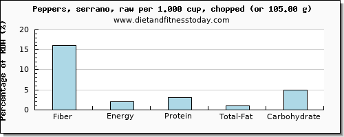 fiber and nutritional content in peppers