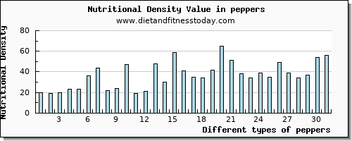peppers fiber per 100g