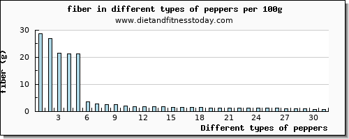 peppers fiber per 100g