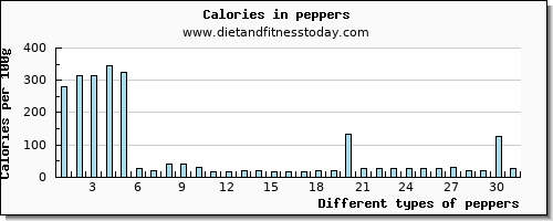 peppers iron per 100g