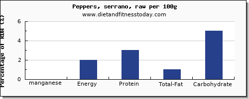 manganese and nutrition facts in peppers per 100g