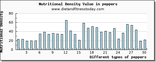 peppers manganese per 100g