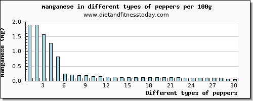 peppers manganese per 100g