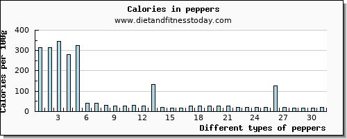 peppers phosphorus per 100g