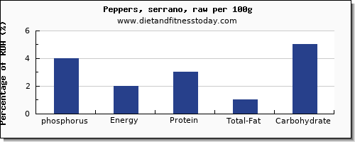 phosphorus and nutrition facts in peppers per 100g