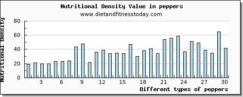 peppers saturated fat per 100g