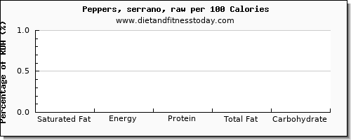 saturated fat and nutrition facts in peppers per 100 calories