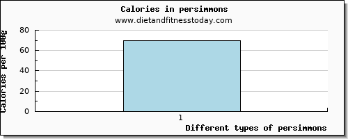 persimmons glucose per 100g