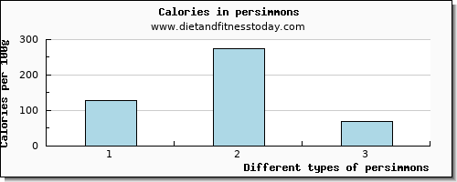 persimmons iron per 100g