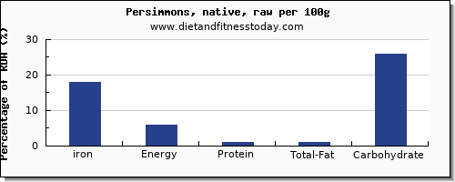 iron and nutrition facts in persimmons per 100g