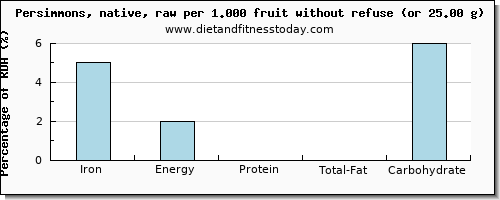 iron and nutritional content in persimmons